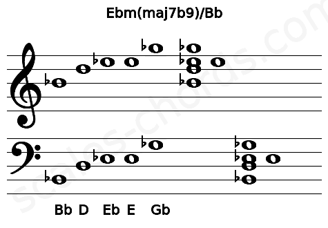Musical staff for the Ebm(maj7b9)\Bb chord