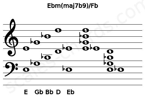 Musical staff for the Ebm(maj7b9)\Fb chord
