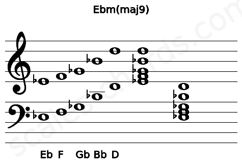 Musical staff for the Ebm(maj9) chord