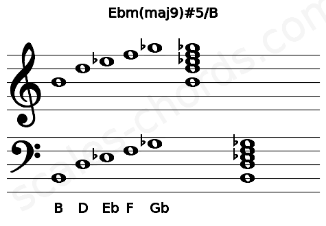 Musical staff for the Ebm(maj9)#5\B chord