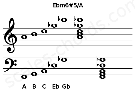 Musical staff for the Ebm6#5\A chord