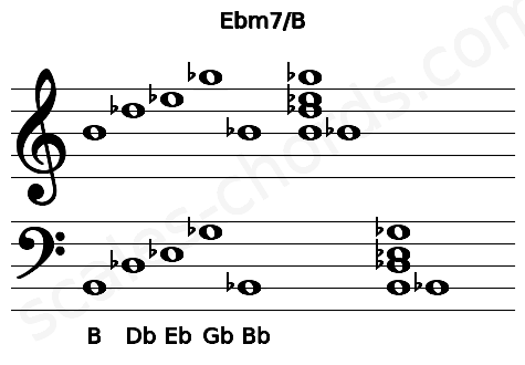 Musical staff for the Ebm7\B chord