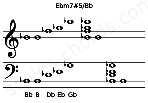 Musical staff for the Ebm7#5\Bb chord