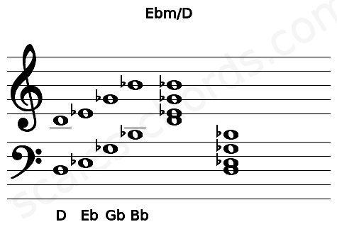 Musical staff for the Ebm\D chord