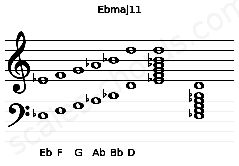 Musical staff for the Ebmaj11 chord