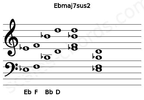 Musical staff for the Ebmaj7sus2 chord
