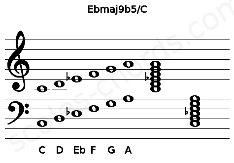 Musical staff for the Ebmaj9b5\C chord