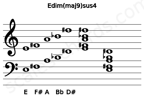 Musical staff for the Edim(maj9)sus4 chord