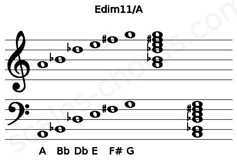 Musical staff for the Edim11\A chord
