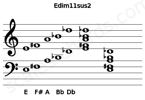 Musical staff for the Edim11sus2 chord