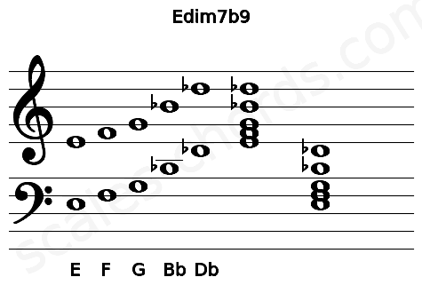 Musical staff for the Edim7b9 chord