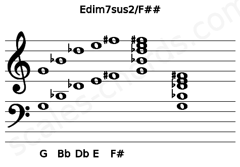 Musical staff for the Edim7sus2\F## chord