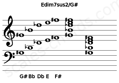 Musical staff for the Edim7sus2\G# chord
