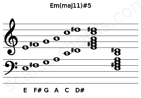 Musical staff for the Em(maj11)#5 chord