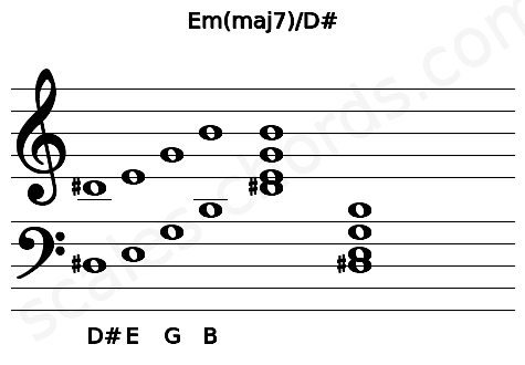 Musical staff for the Em(maj7)\D# chord
