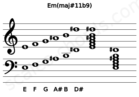 Musical staff for the Em(maj#11b9) chord