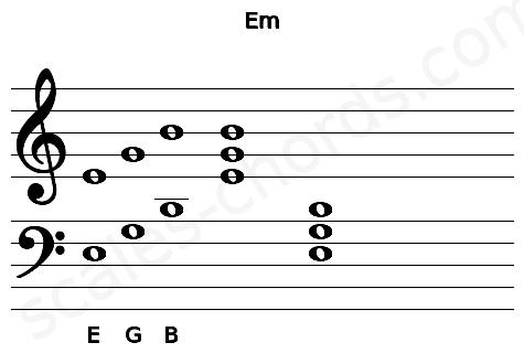 Musical staff for the Em chord