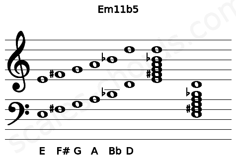 Musical staff for the Em11b5 chord