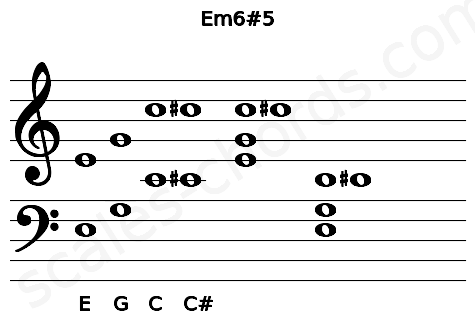 Musical staff for the Em6#5 chord