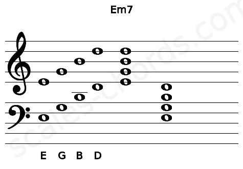 Musical staff for the Em7 chord