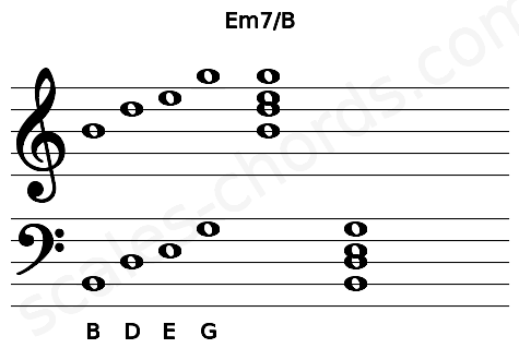 Musical staff for the Em7\B chord