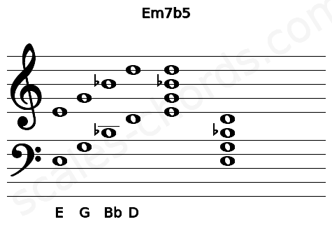 Musical staff for the Em7b5 chord