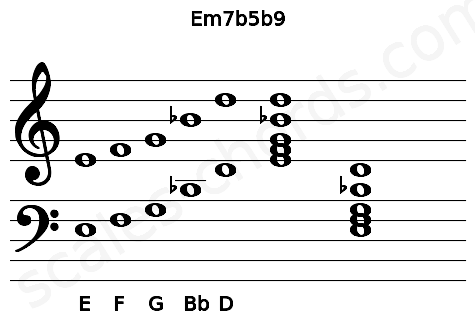 Musical staff for the Em7b5b9 chord