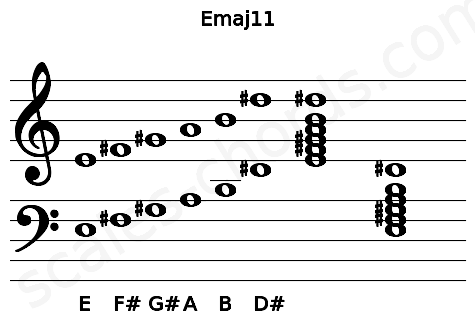 Musical staff for the Emaj11 chord