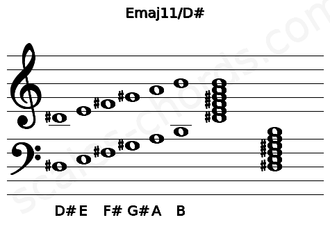 Musical staff for the Emaj11\D# chord