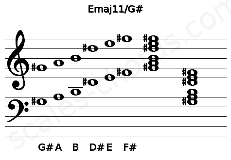Musical staff for the Emaj11\G# chord