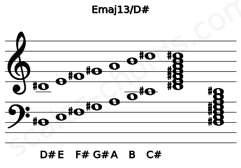 Musical staff for the Emaj13\D# chord