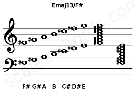 Musical staff for the Emaj13\F# chord
