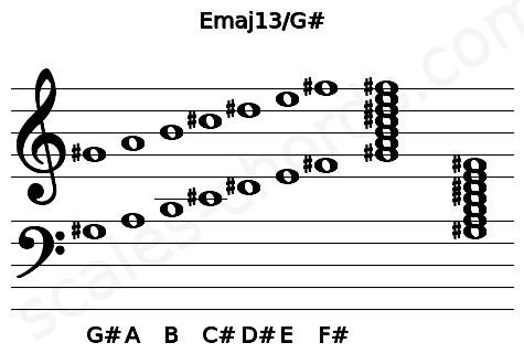 Musical staff for the Emaj13\G# chord