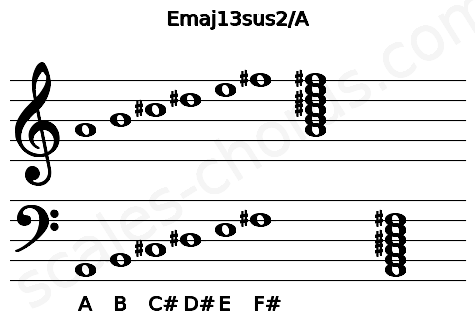 Musical staff for the Emaj13sus2\A chord