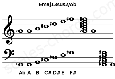 Musical staff for the Emaj13sus2\Ab chord