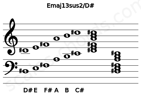 Musical staff for the Emaj13sus2\D# chord