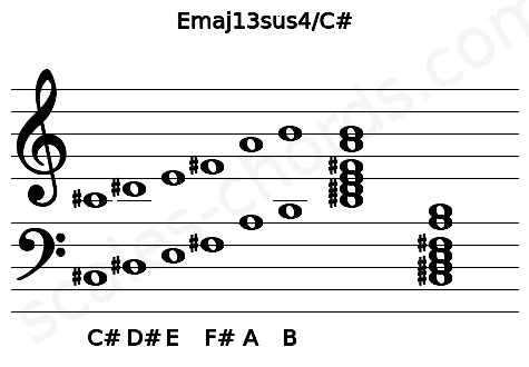 Musical staff for the Emaj13sus4\C# chord