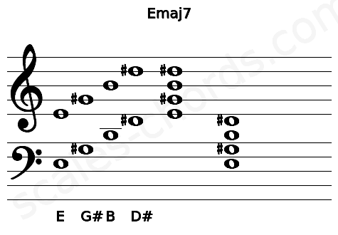 Musical staff for the Emaj7 chord