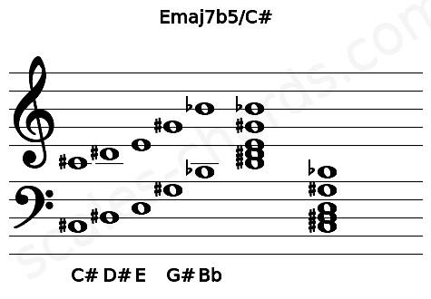 Musical staff for the Emaj7b5\C# chord
