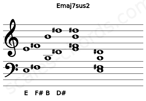 Musical staff for the Emaj7sus2 chord