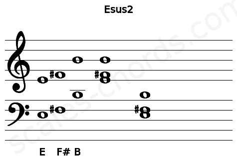 Musical staff for the Esus2 chord