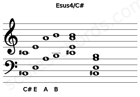Musical staff for the Esus4\C# chord