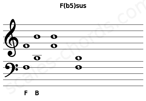 Musical staff for the F(b5)sus chord