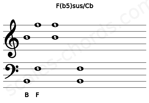 Musical staff for the F(b5)sus\Cb chord