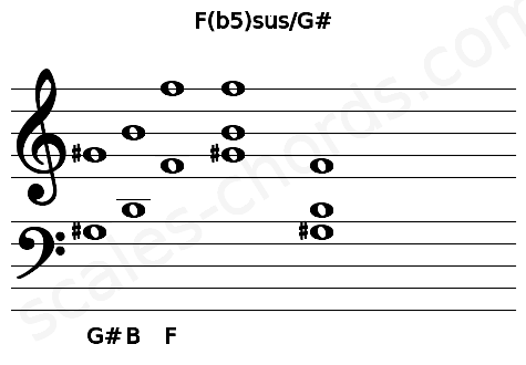 Musical staff for the F(b5)sus\G# chord