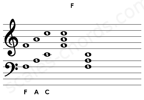 Musical staff for the F chord