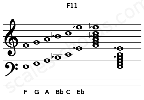 Musical staff for the F11 chord