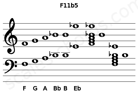 Musical staff for the F11b5 chord