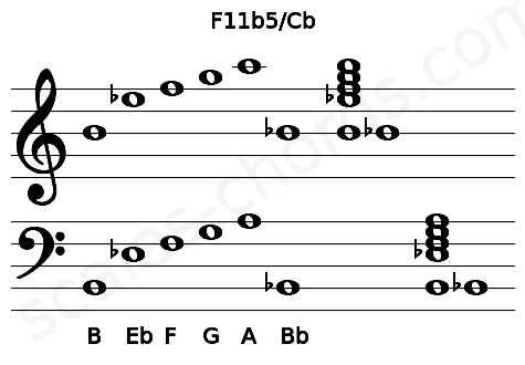 Musical staff for the F11b5\Cb chord