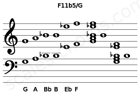 Musical staff for the F11b5\G chord